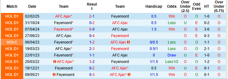Nhận định, soi kèo Ajax vs Feyenoord, 20h30 ngày 14/12: Dấu hiệu hồi sinh - Ảnh 4