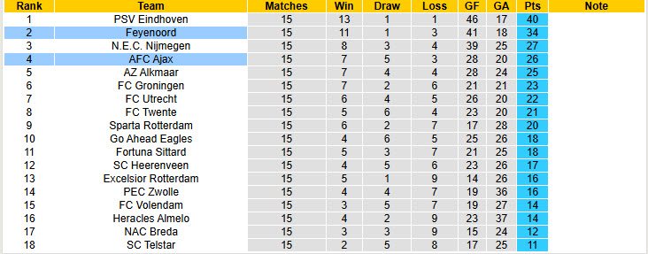 Nhận định, soi kèo Ajax vs Feyenoord, 20h30 ngày 14/12: Dấu hiệu hồi sinh - Ảnh 5