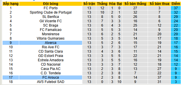 Nhận định, soi kèo Arouca vs Alverca - Ảnh 3