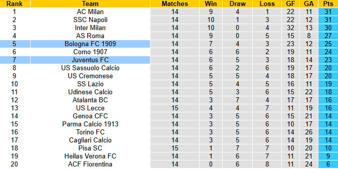 Nhận định, soi kèo Bologna vs Juventus, 2h45 ngày 15/12: Đả bải Lão bà - Ảnh 5