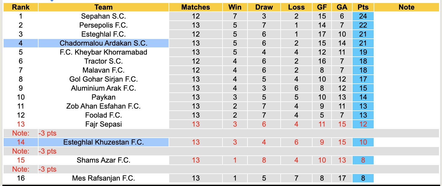 Nhận định, soi kèo Chadormalou Ardakan vs Esteghlal Khuzestan, 19h45 ngày 15/12: Tiếp tục chìm sâu - Ảnh 5