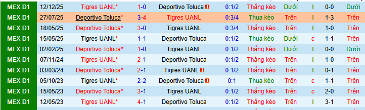 Nhận định, soi kèo Deportivo Toluca vs Tigres UANL - Ảnh 4