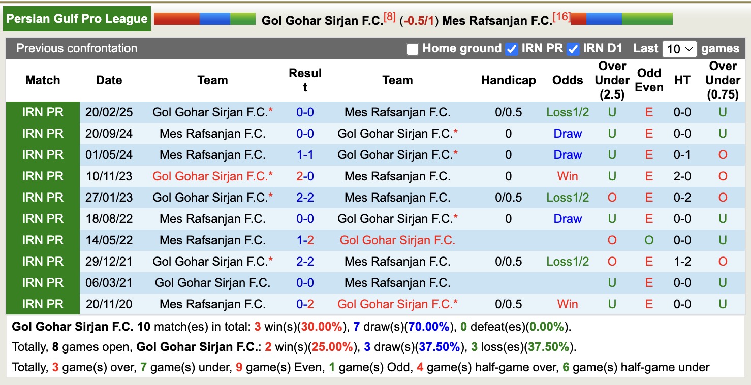 Nhận định, soi kèo Gol Gohar Sirjan vs Mes Rafsanjan, 19h45 ngày 15/12: Đứng im bét bảng - Ảnh 4