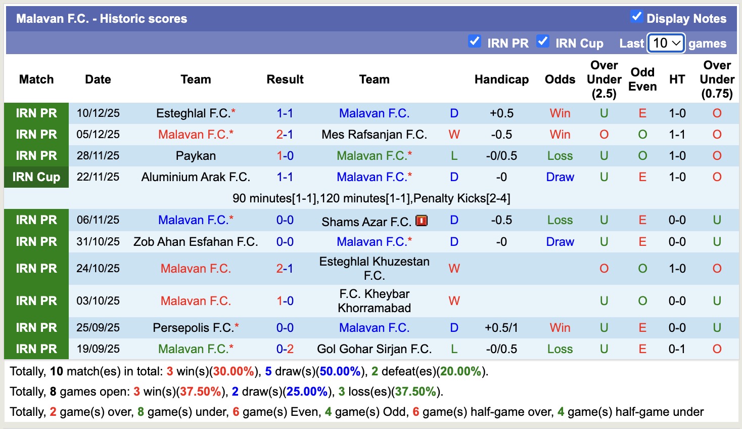 Nhận định, soi kèo Malavan vs Fajr Sepasi, 19h30 ngày 15/12: Bắt nạt lính mới - Ảnh 1