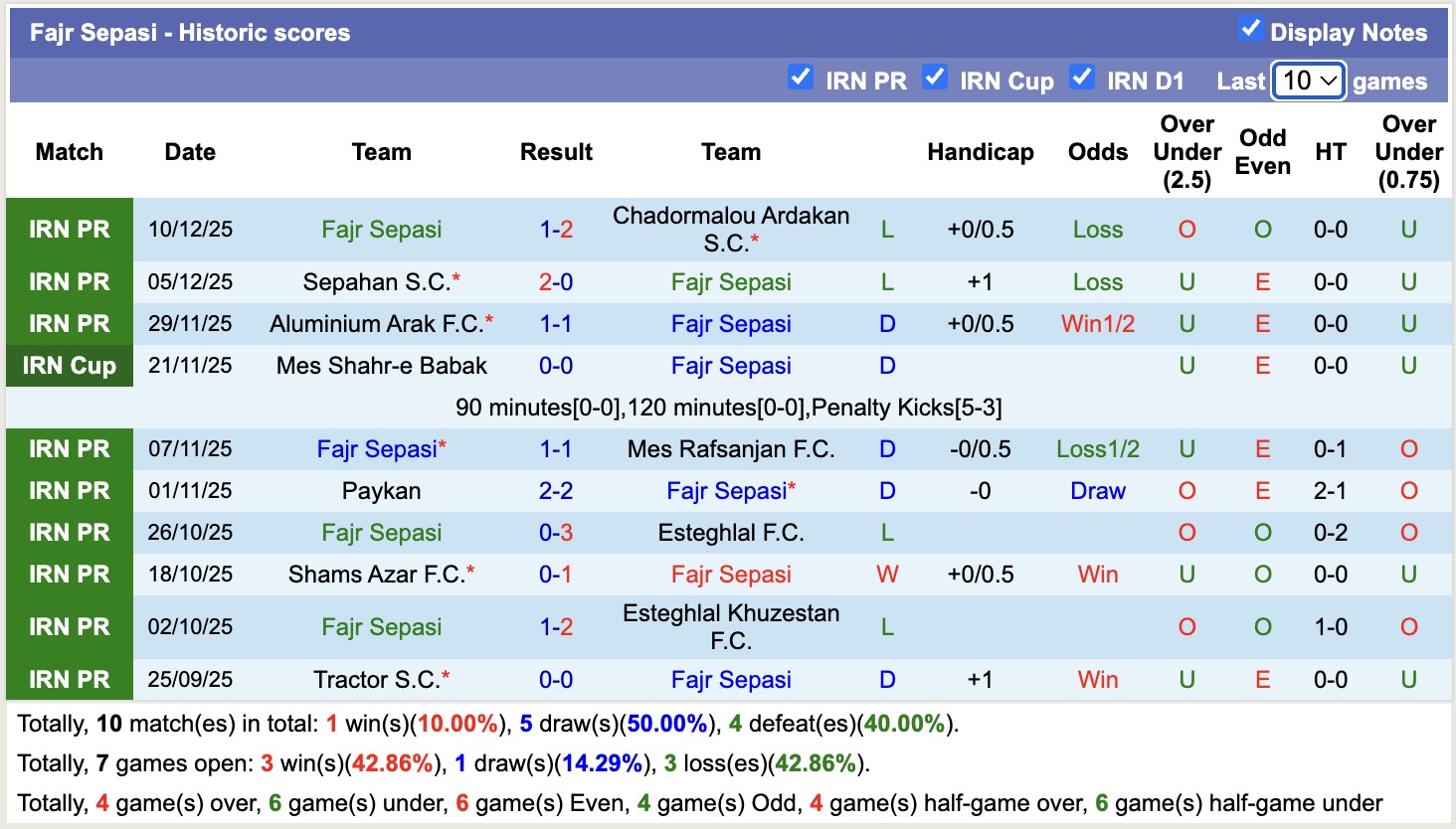 Nhận định, soi kèo Malavan vs Fajr Sepasi, 19h30 ngày 15/12: Bắt nạt lính mới - Ảnh 2