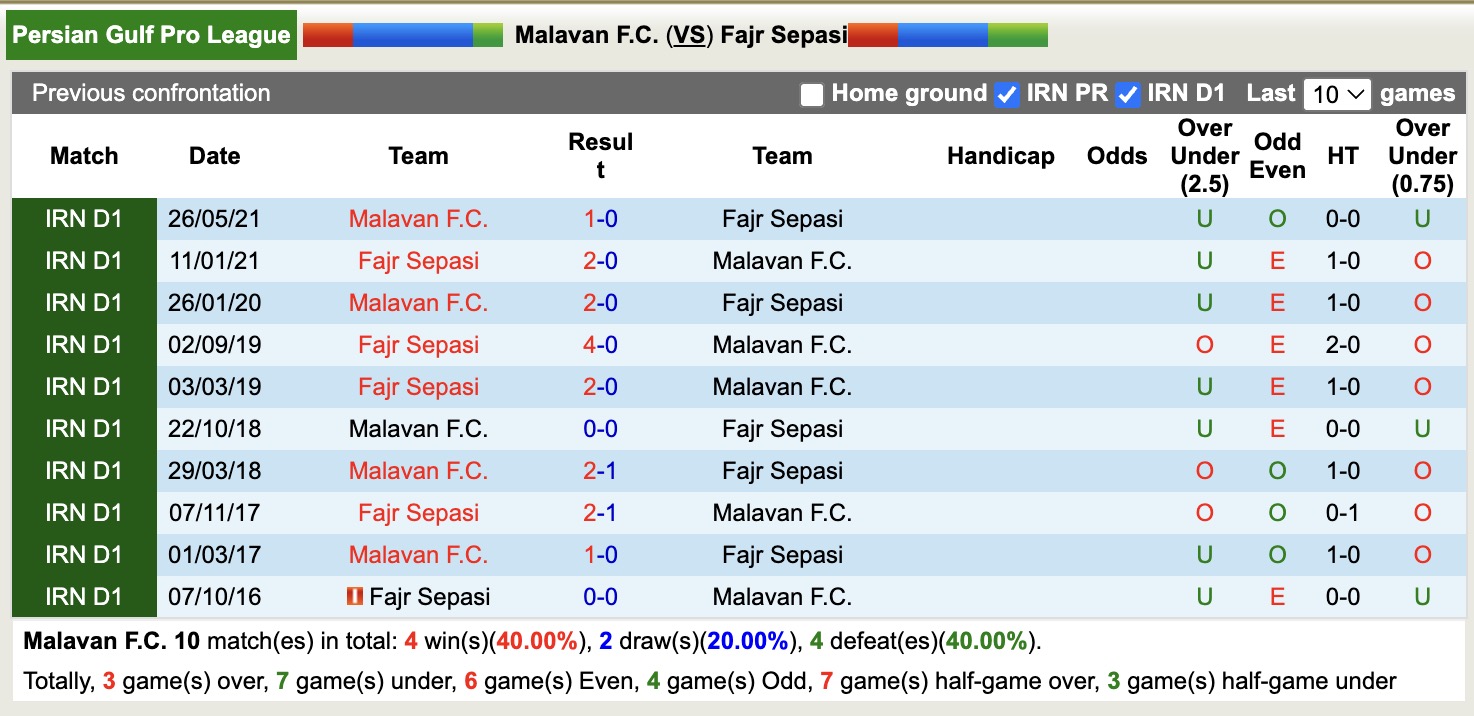 Nhận định, soi kèo Malavan vs Fajr Sepasi, 19h30 ngày 15/12: Bắt nạt lính mới - Ảnh 3