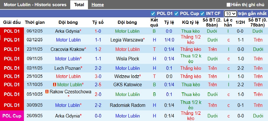 Nhận định, soi kèo Motor Lublin vs Jagiellonia Bialystok, 23h30 ngày 14/12: Ca khúc khải hoàn - Ảnh 4