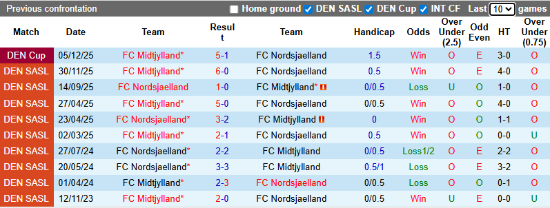 Nhận định, soi kèo Nordsjaelland vs Midtjylland, 0h00 ngày 15/12: Khách tự tin - Ảnh 4