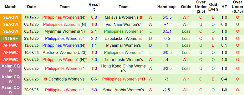 Nhận định, soi kèo nữ Thái Lan vs nữ Philippines, 18h30 ngày 14/12: Khó cho chủ nhà - Ảnh 2