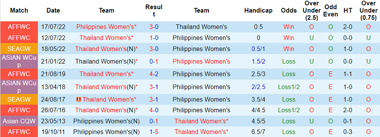 Nhận định, soi kèo nữ Thái Lan vs nữ Philippines, 18h30 ngày 14/12: Khó cho chủ nhà - Ảnh 3
