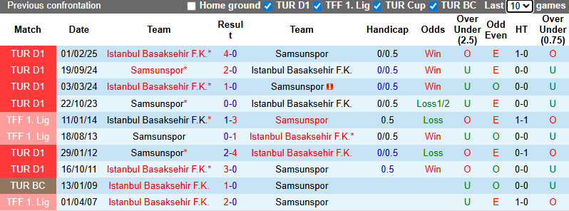 Nhận định, soi kèo Samsunspor vs Istanbul Basaksehir, 0h00 ngày 15/12: Khó cho khách - Ảnh 4