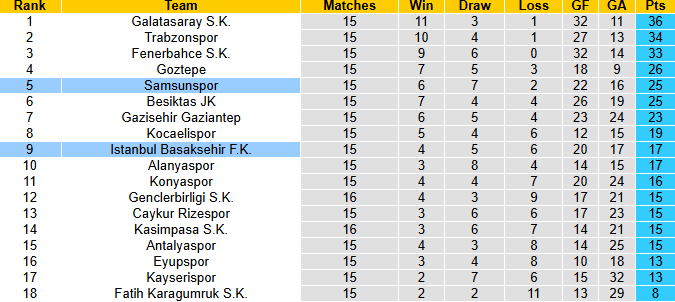 Nhận định, soi kèo Samsunspor vs Istanbul Basaksehir, 0h00 ngày 15/12: Khó cho khách - Ảnh 5