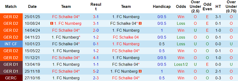 Nhận định, soi kèo Schalke vs Nurnberg, 19h30 ngày 14/12: Tin Hoàng đế xanh - Ảnh 3