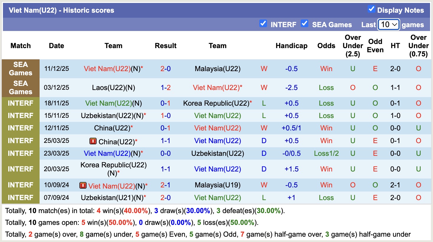 Nhận định, soi kèo U22 Việt Nam vs U22 Philippines, 15h30 ngày 15/12: Hết bất ngờ - Ảnh 2
