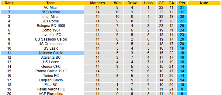 Nhận định, soi kèo Udinese vs Napoli, 21h00 ngày 14/12: Đòi lại ngôi đầu bảng - Ảnh 7