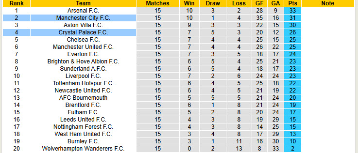 Siêu máy tính dự đoán Crystal Palace vs Man City, 21h00 ngày 14/12 - Ảnh 6