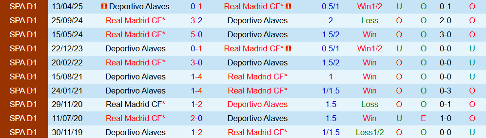Soi kèo góc Alaves vs Real Madrid, 03h00 ngày 15/12 - Ảnh 3