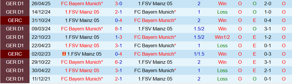Soi kèo góc Bayern Munich vs Mainz 05, 23h30 ngày 14/12 - Ảnh 3