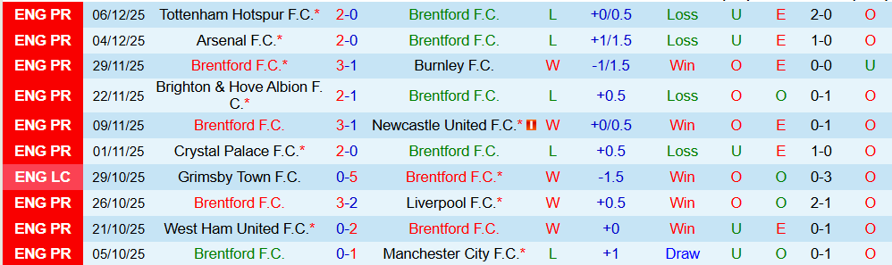 Soi kèo góc Brentford vs Leeds United, 23h30 ngày 14/12 - Ảnh 1