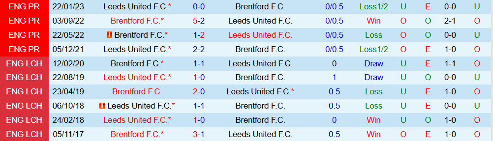 Soi kèo góc Brentford vs Leeds United, 23h30 ngày 14/12 - Ảnh 3
