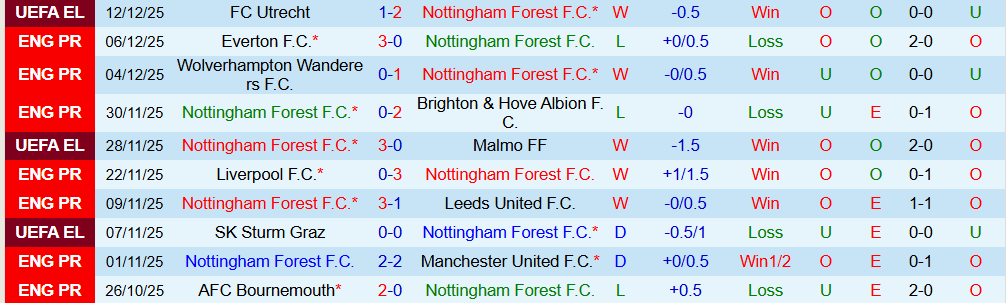 Soi kèo góc Nottingham vs Tottenham, 21h00 ngày 14/12 - Ảnh 1