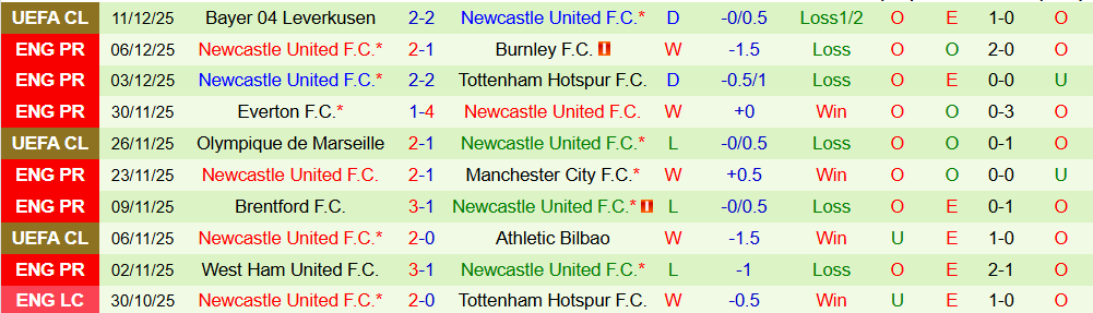 Soi kèo góc Sunderland vs Newcastle, 21h00 ngày 14/12 - Ảnh 2