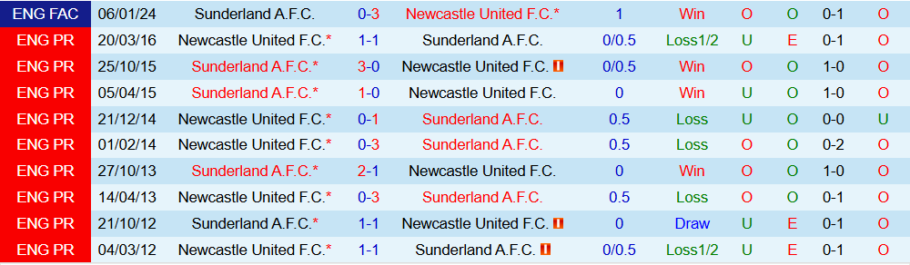 Soi kèo góc Sunderland vs Newcastle, 21h00 ngày 14/12 - Ảnh 3