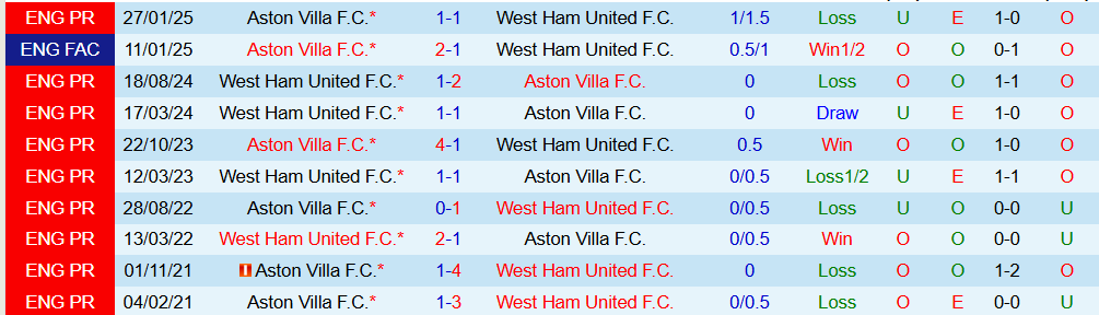 Soi kèo góc West Ham vs Aston Villa, 21h00 ngày 14/12 - Ảnh 3