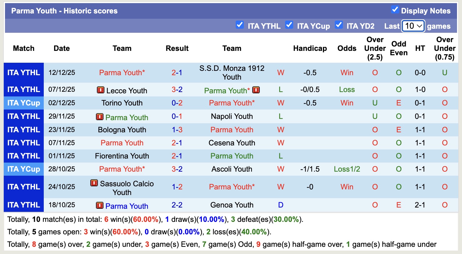 Nhận định, soi kèo AC Milan Youth vs Parma Youth, 20h00 ngày 16/12: Lật lại lịch sử - Ảnh 3