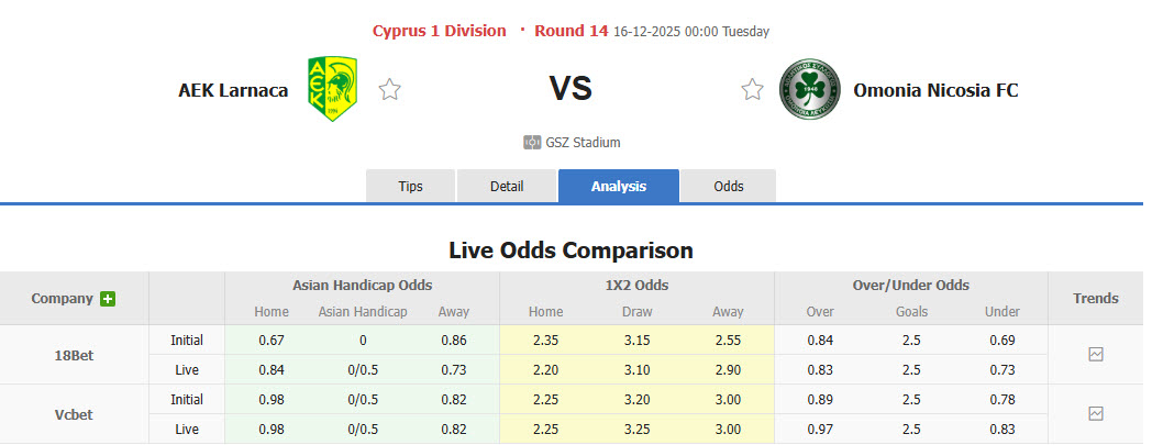 Nhận định, soi kèo AEK Larnaca vs AC Omonia, 00h00 ngày 16/12: Đôi công hấp dẫn - Ảnh 1