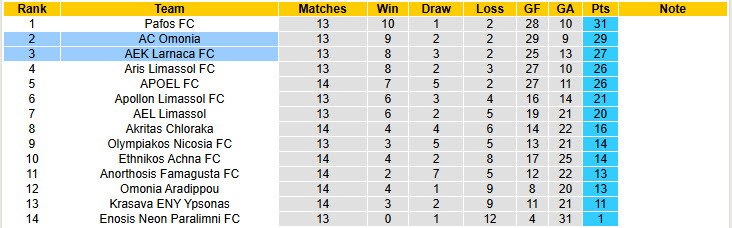 Nhận định, soi kèo AEK Larnaca vs AC Omonia, 00h00 ngày 16/12: Đôi công hấp dẫn - Ảnh 5