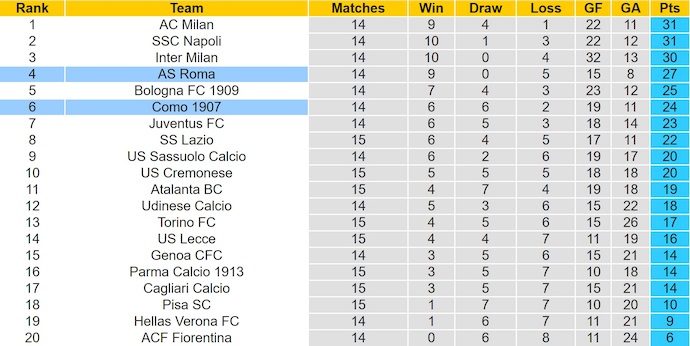 Nhận định, soi kèo AS Roma vs Como, 2h45 ngày 16/12: Khó cho chủ nhà - Ảnh 5