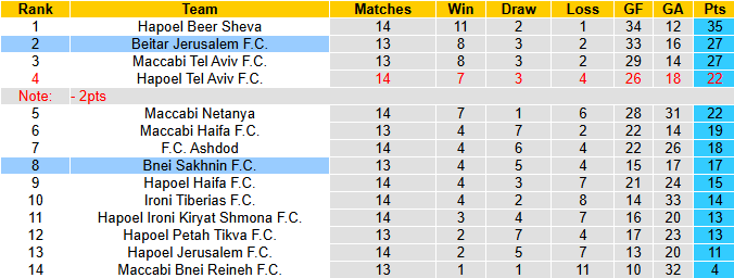 Nhận định, soi kèo Beitar Jerusalem vs Bnei Sakhnin, 1h30 ngày 16/12: Khó có bất ngờ - Ảnh 5