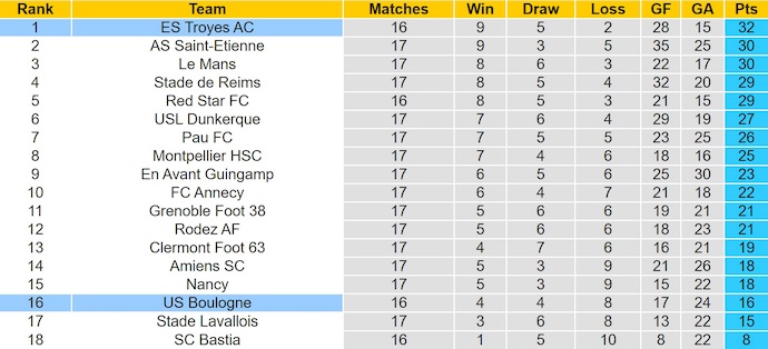 Nhận định, soi kèo Boulogne vs Troyes, 2h45 ngày 16/12: Tân binh gặp khó - Ảnh 5