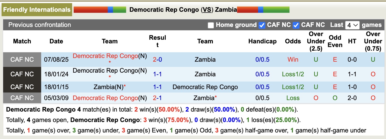 Nhận định, soi kèo CH Congo vs Zambia, 19h00 ngày 16/12: Thêm một lần đau - Ảnh 3