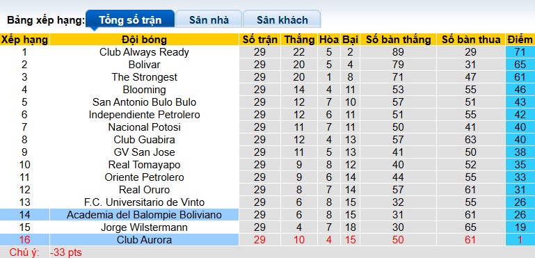 Nhận định, soi kèo Club Aurora vs Balompie, 06h00 ngày 16/12: Thắng vì danh dự - Ảnh 1