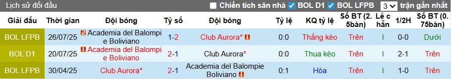 Nhận định, soi kèo Club Aurora vs Balompie, 06h00 ngày 16/12: Thắng vì danh dự - Ảnh 2
