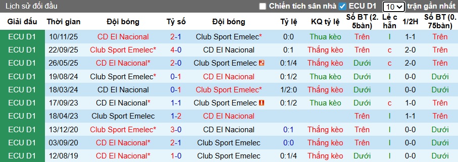 Nhận định, soi kèo Emelec vs El Nacional, 07h00 ngày 16/12: Chia điểm! - Ảnh 2