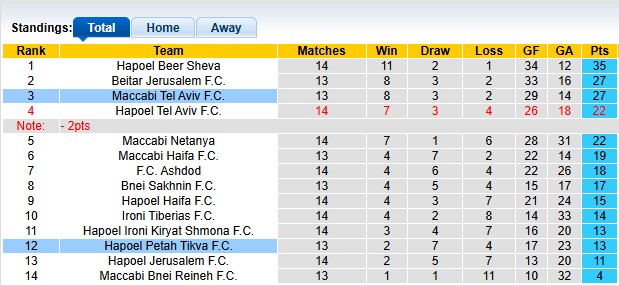 Nhận định, soi kèo Maccabi Tel Aviv vs Hapoel Petah Tikva, 1h00 ngày 16/12: Nhọc nhằn vượt ải - Ảnh 4