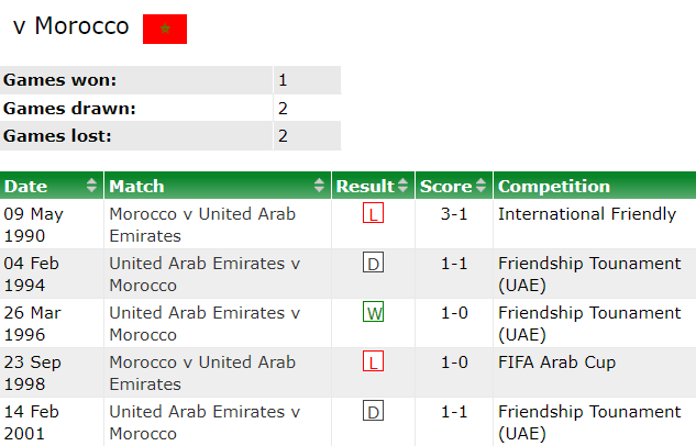 Nhận định, soi kèo Morocco vs UAE, 21h30 ngày 15/12: Bất ngờ? - Ảnh 3