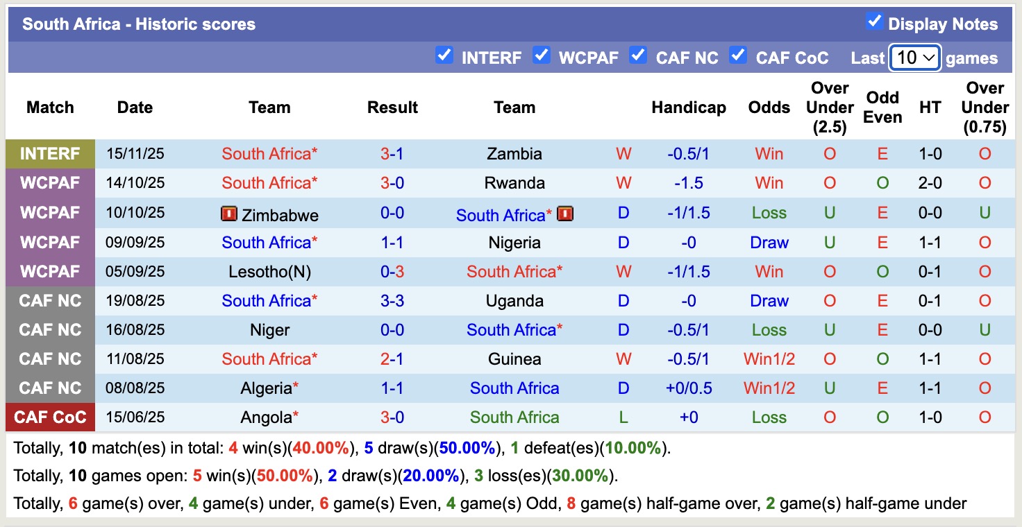 Nhận định, soi kèo Nam Phi vs Ghana, 21h00 ngày 16/12: Trái đắng xa nhà - Ảnh 2