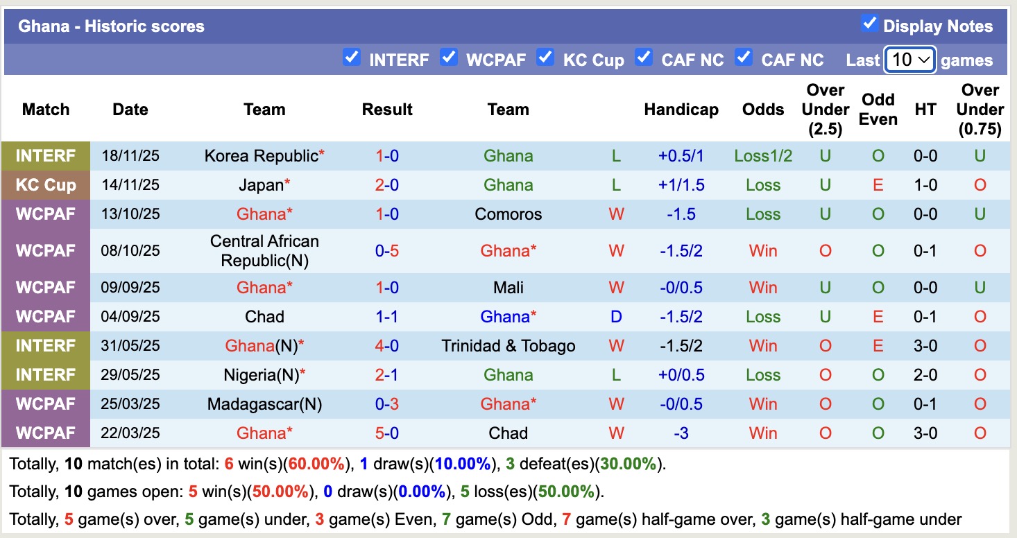 Nhận định, soi kèo Nam Phi vs Ghana, 21h00 ngày 16/12: Trái đắng xa nhà - Ảnh 3