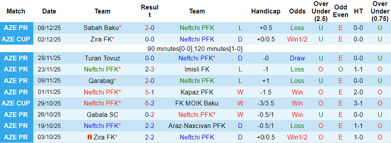 Nhận định, soi kèo Neftchi Baku vs Sumqayit, 22h00 ngày 15/12: Khó tin cửa trên - Ảnh 1