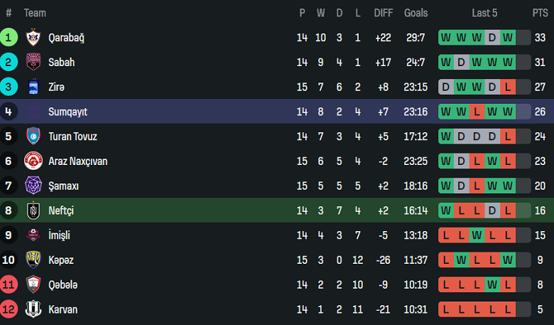 Nhận định, soi kèo Neftchi Baku vs Sumqayit, 22h00 ngày 15/12: Khó tin cửa trên - Ảnh 4