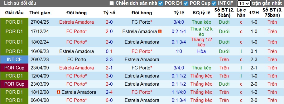 Nhận định, soi kèo Porto vs Estrela, 03h45 ngày 16/12: Khó thắng cách biệt - Ảnh 2