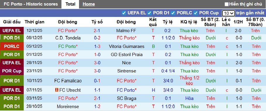 Nhận định, soi kèo Porto vs Estrela, 03h45 ngày 16/12: Khó thắng cách biệt - Ảnh 4