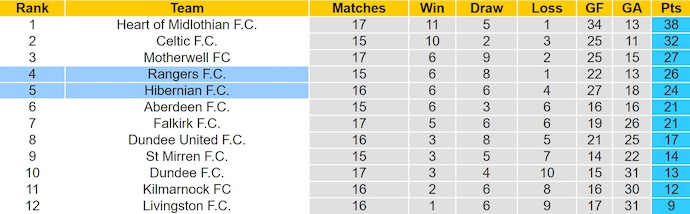Nhận định, soi kèo Rangers vs Hibernian, 2h45 ngày 16/12: Giành giật từng điểm - Ảnh 5