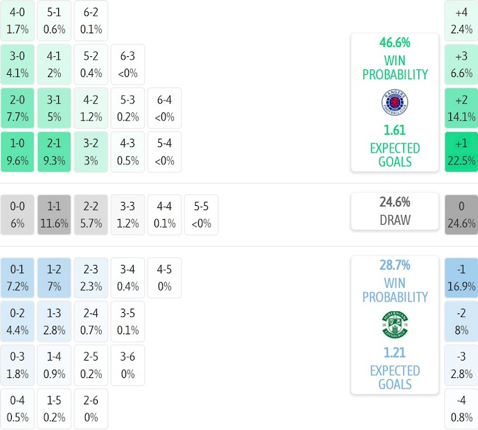 Nhận định, soi kèo Rangers vs Hibernian, 2h45 ngày 16/12: Giành giật từng điểm - Ảnh 8