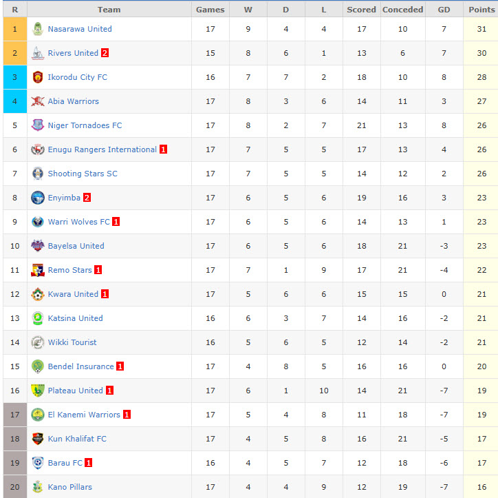 Nhận định, soi kèo Rivers United vs Wikki Tourists, 22h00 ngày 15/12: Tự tin leo lên đỉnh - Ảnh 5