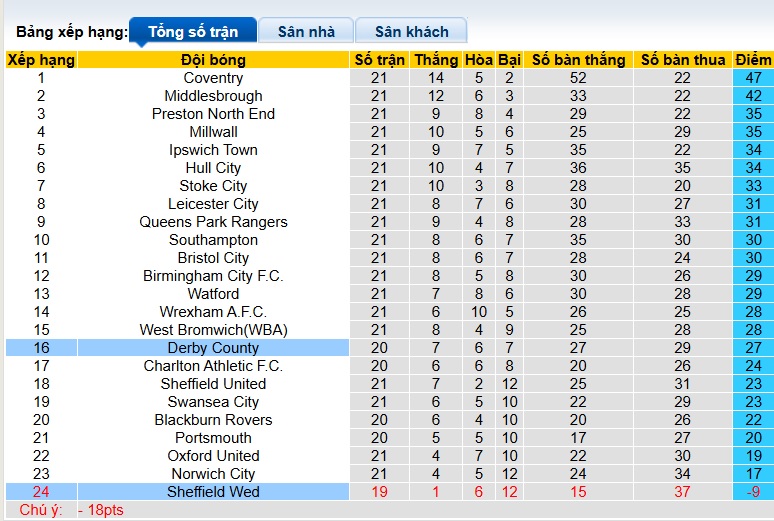 Nhận định, soi kèo Sheffield Wed vs Derby County, 03h00 ngày 16/12: Chủ nhà buông xuôi - Ảnh 1
